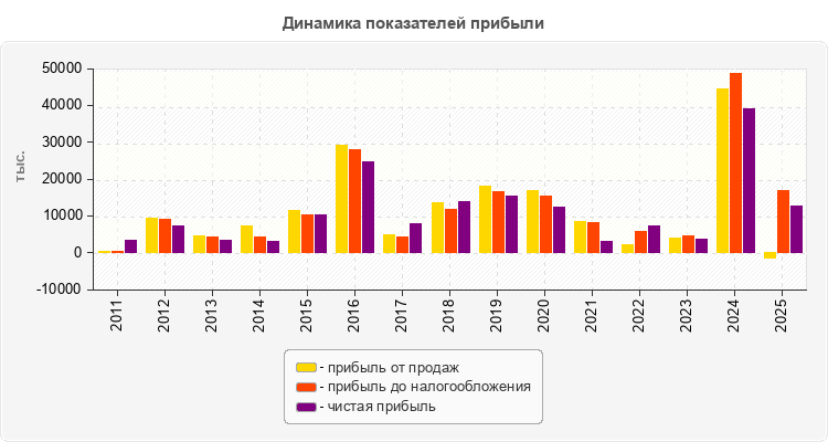 Динамика показателей прибыли