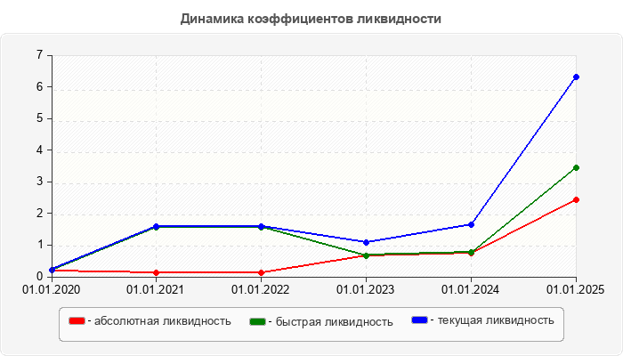 Динамика коэффициентов ликвидности