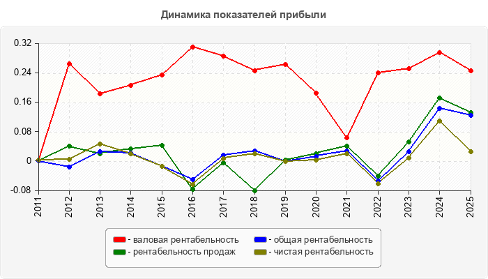 Динамика показателей прибыли