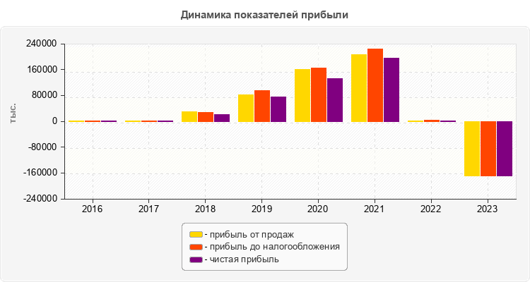 Динамика показателей прибыли