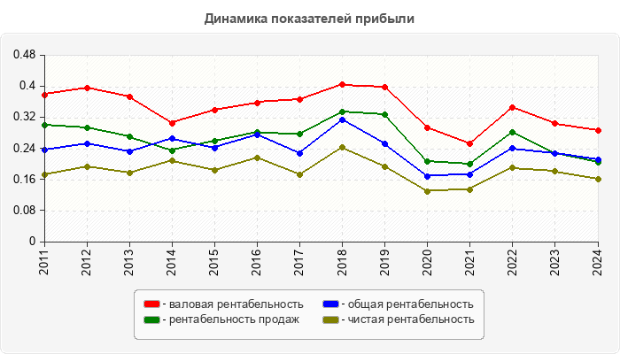 Динамика показателей прибыли