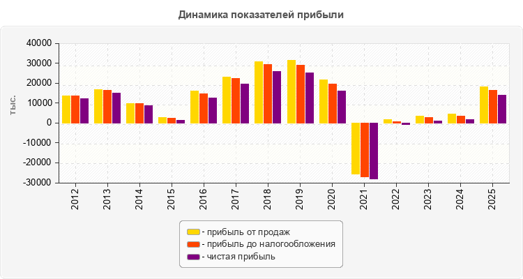 Динамика показателей прибыли