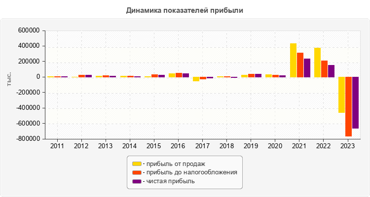 Динамика показателей прибыли