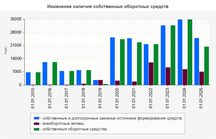 Изменение наличия собственных оборотных средств