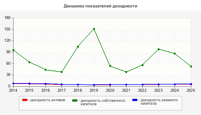 Динамика показателей доходности
