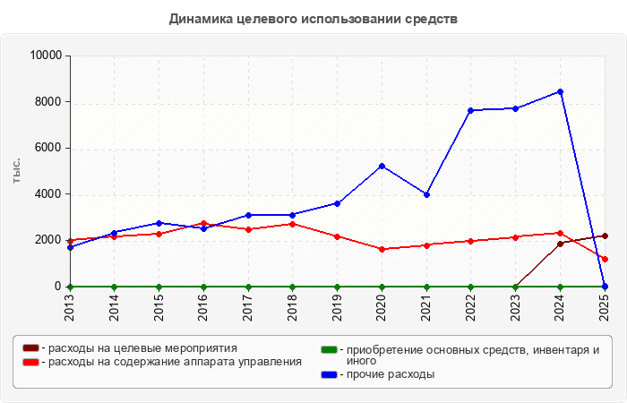 Динамика целевого использовании средств