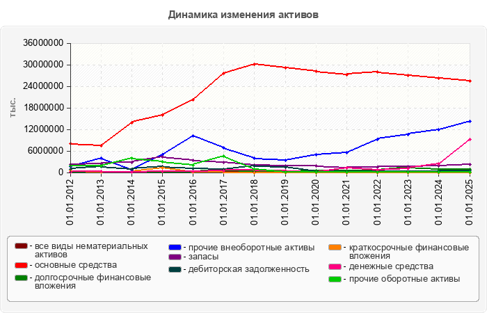 Динамика изменения активов