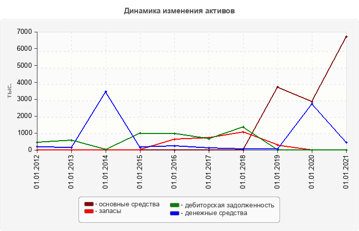 Динамика изменения активов
