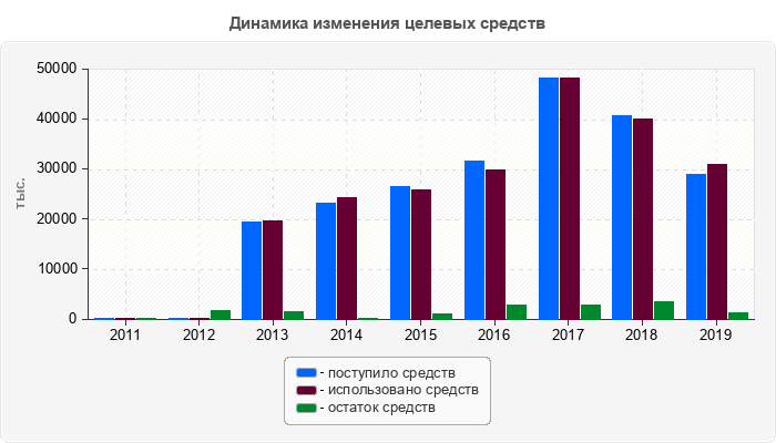 Динамика изменения целевых средств