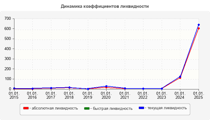 Динамика коэффициентов ликвидности