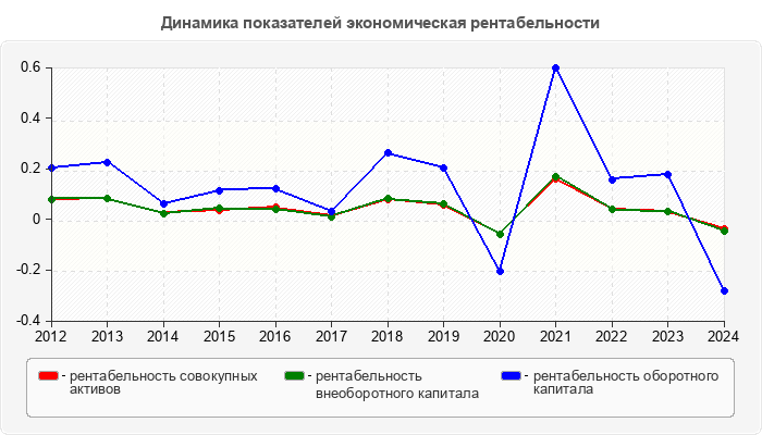 Динамика показателей экономическая рентабельности