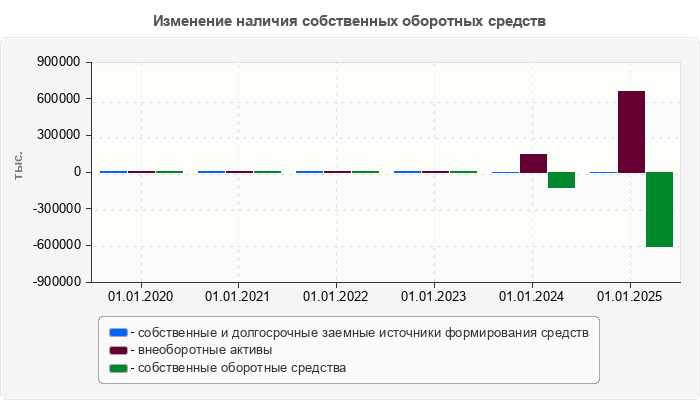 Изменение наличия собственных оборотных средств