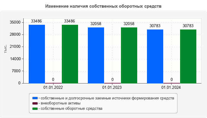 Изменение наличия собственных оборотных средств