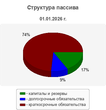 Структура пассива