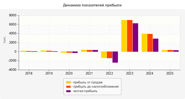 Динамика показателей прибыли