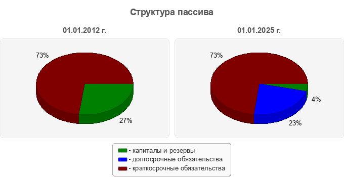 Структура пассива