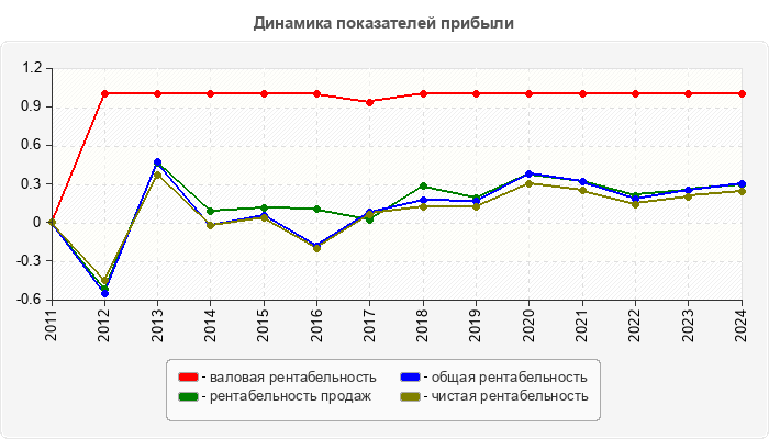 Динамика показателей прибыли