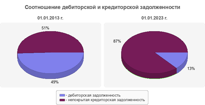 Соотношение дебиторской и кредиторской задолженности