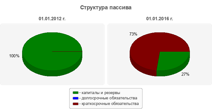 Структура пассива
