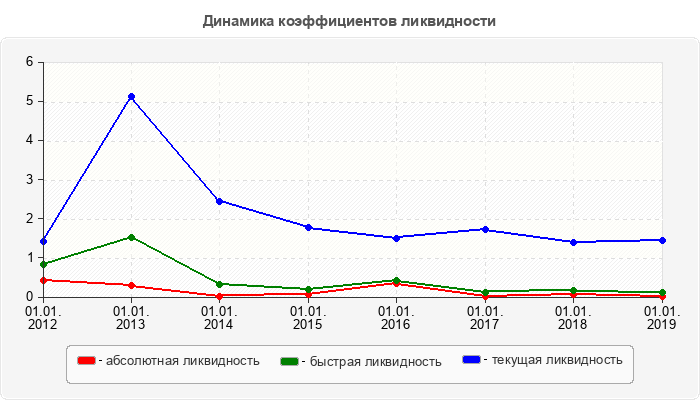 Динамика коэффициентов ликвидности