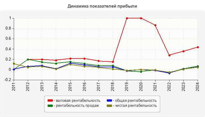 Динамика показателей прибыли