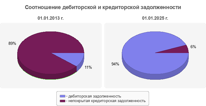 Соотношение дебиторской и кредиторской задолженности