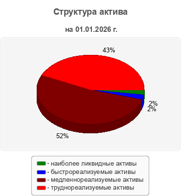 Структура актива