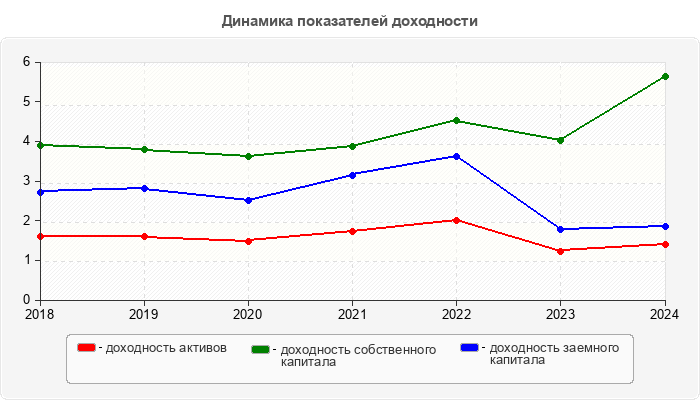 Динамика показателей доходности