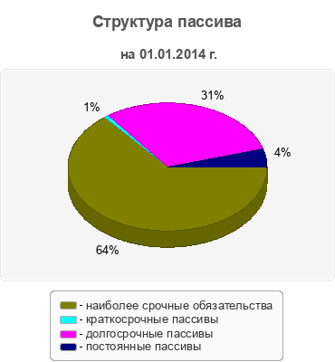 Структура пассива
