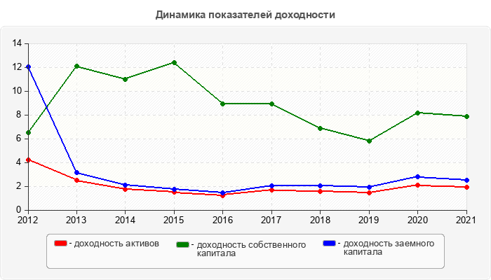 Динамика показателей доходности