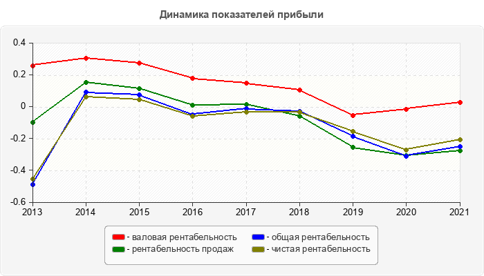 Динамика показателей прибыли