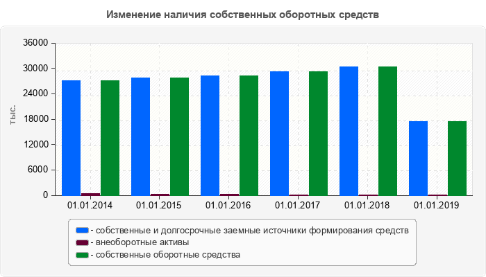 Изменение наличия собственных оборотных средств