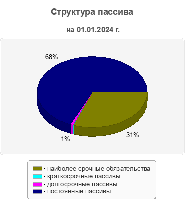 Структура пассива