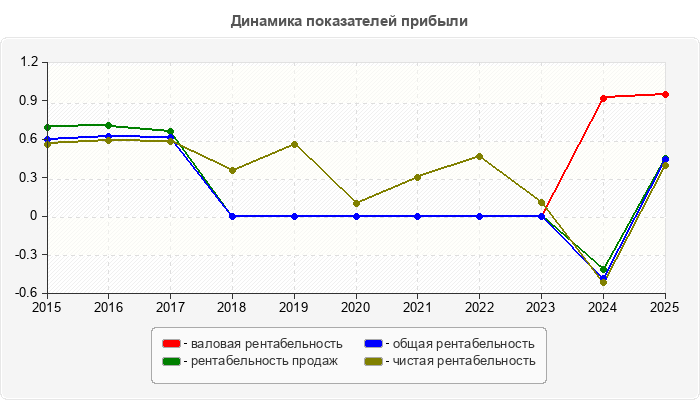 Динамика показателей прибыли