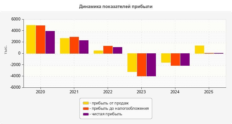 Динамика показателей прибыли