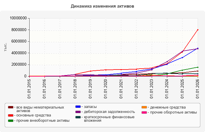 Динамика изменения активов
