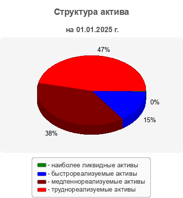 Структура актива
