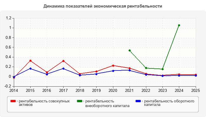 Динамика показателей экономическая рентабельности