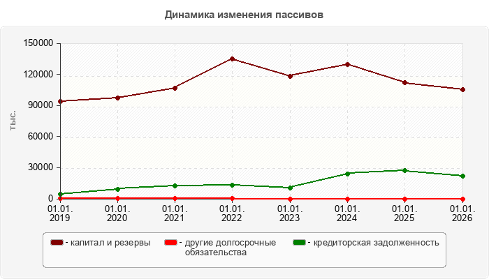 Динамика изменения пассивов
