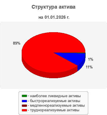 Структура актива