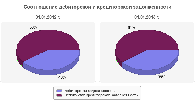 Соотношение дебиторской и кредиторской задолженности