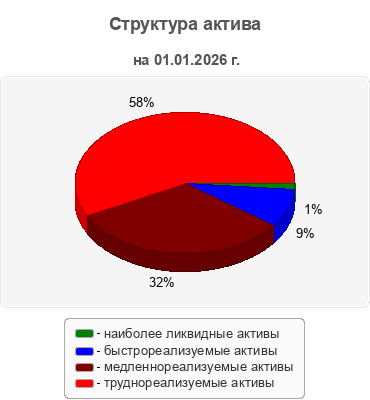 Структура актива
