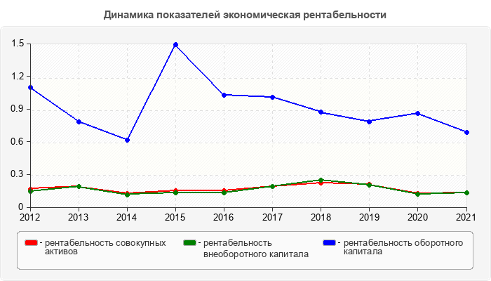 Динамика показателей экономическая рентабельности