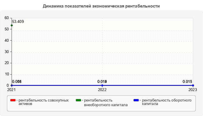 Динамика показателей экономическая рентабельности