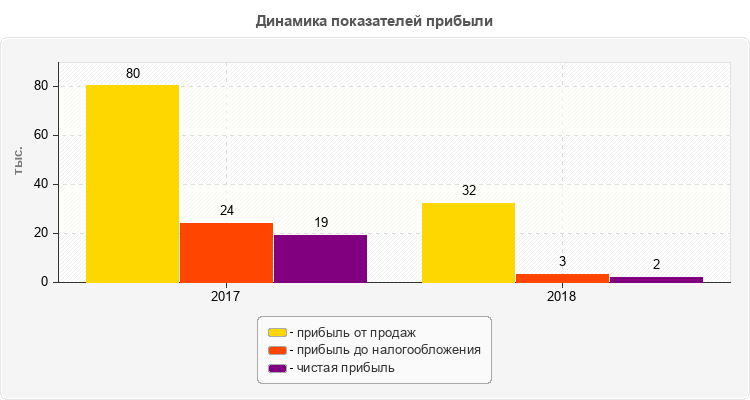 Динамика показателей прибыли