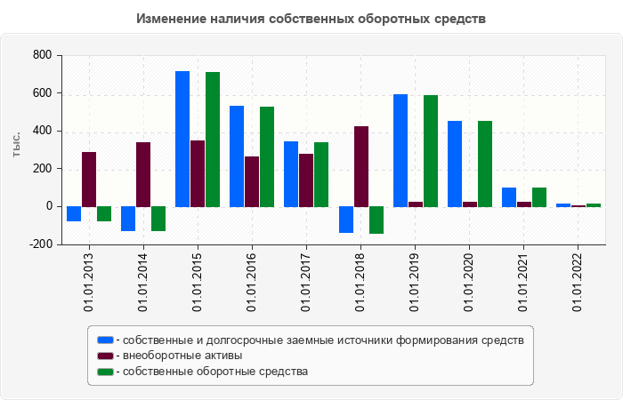 Изменение наличия собственных оборотных средств