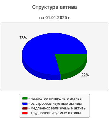 Структура актива