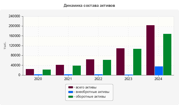Динамика состава активов