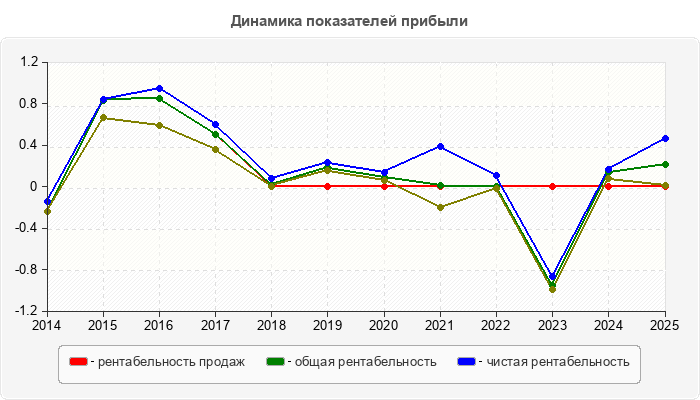 Динамика показателей прибыли
