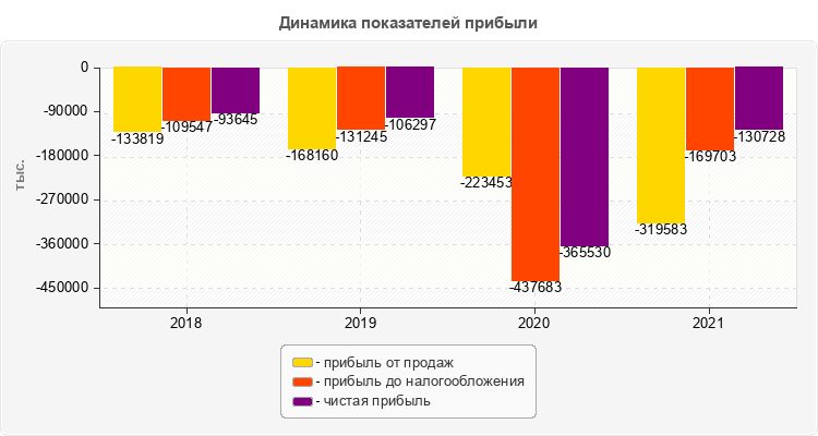 Динамика показателей прибыли